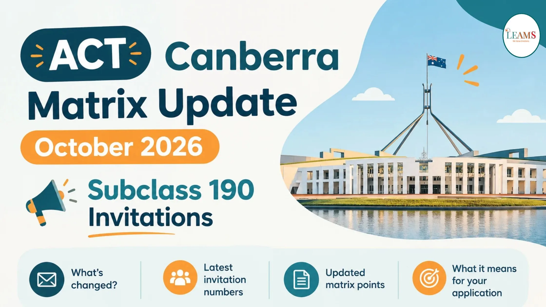 ACT Canberra Matrix invitation round on 12 October 2026 showing 261 Subclass 190 invitations across doctorate, small business and critical skill occupation pathways.