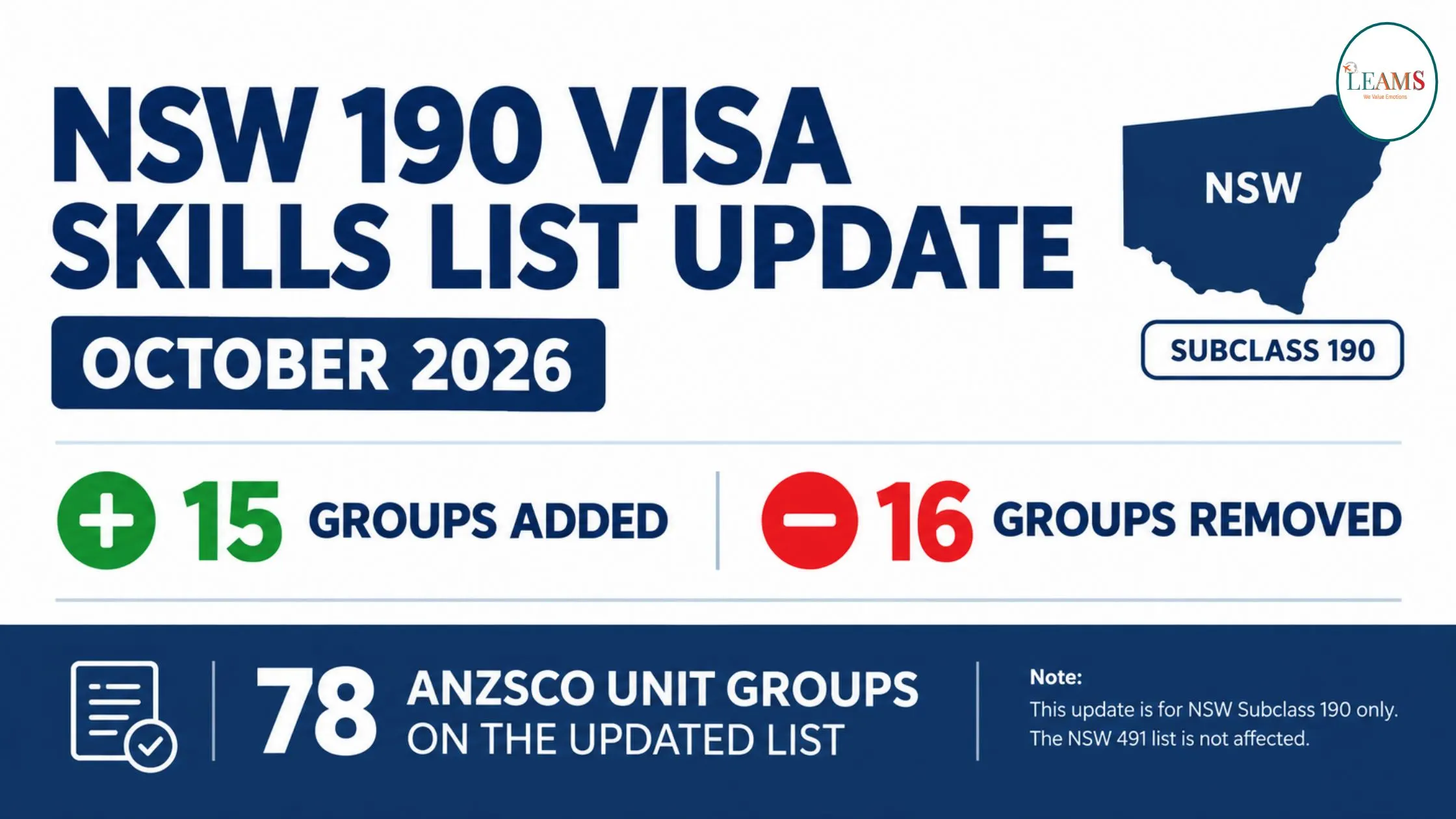 NSW Subclass 190 Skills List update for October 2026 showing 15 ANZSCO unit groups added and 16 removed.